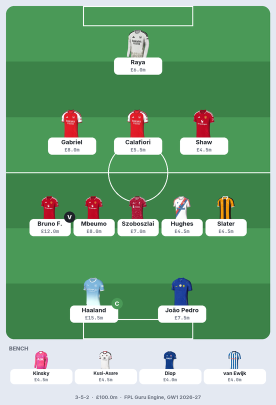 The Guru XI, 3-5-2: Raya; Gabriel, Calafiori, Shaw; Bruno Fernandes, Mbeumo, Szoboszlai, Hughes, Slater; Haaland (captain), João Pedro. Bench: Kinsky, Kusi-Asare, Diop, van Ewijk.